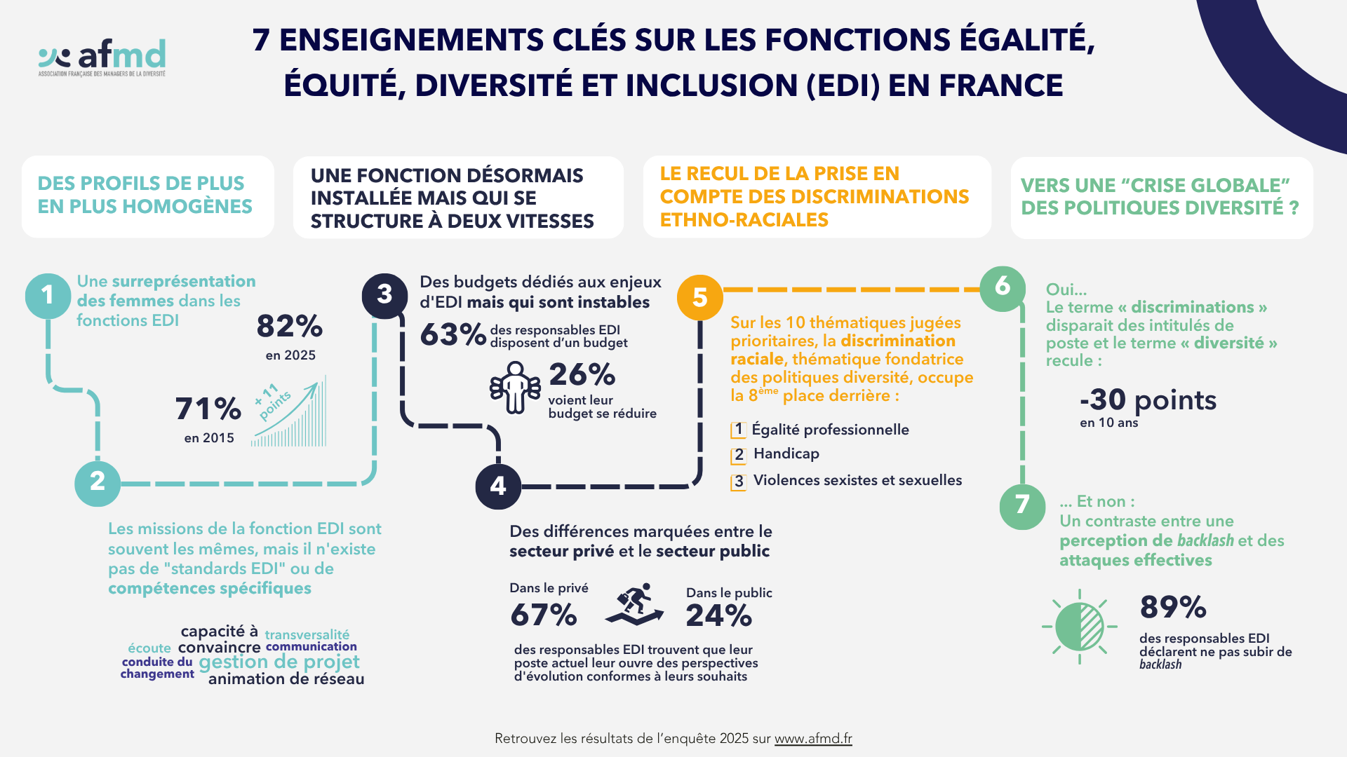 AFMD_Infographie 7 enseignements clés fonctions EDI