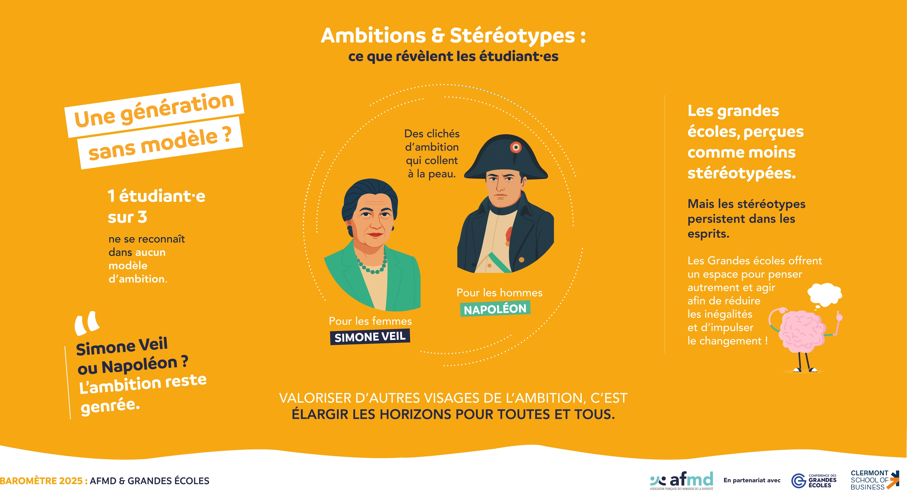 une génération sans modèles ? un étudiant sur trois ne se reconnait dans aucun modèle d'ambition