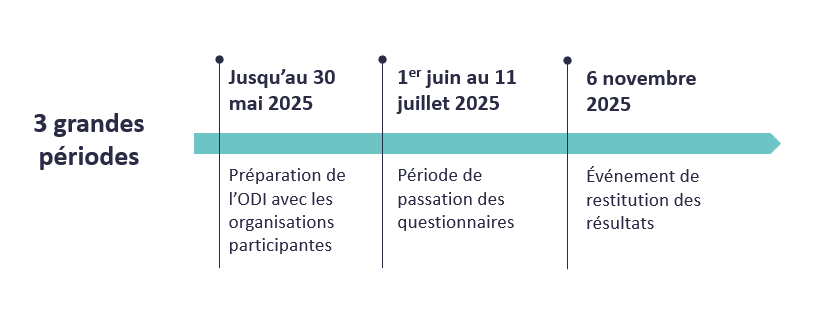 calendrier des prochaines étapes de l'ODI