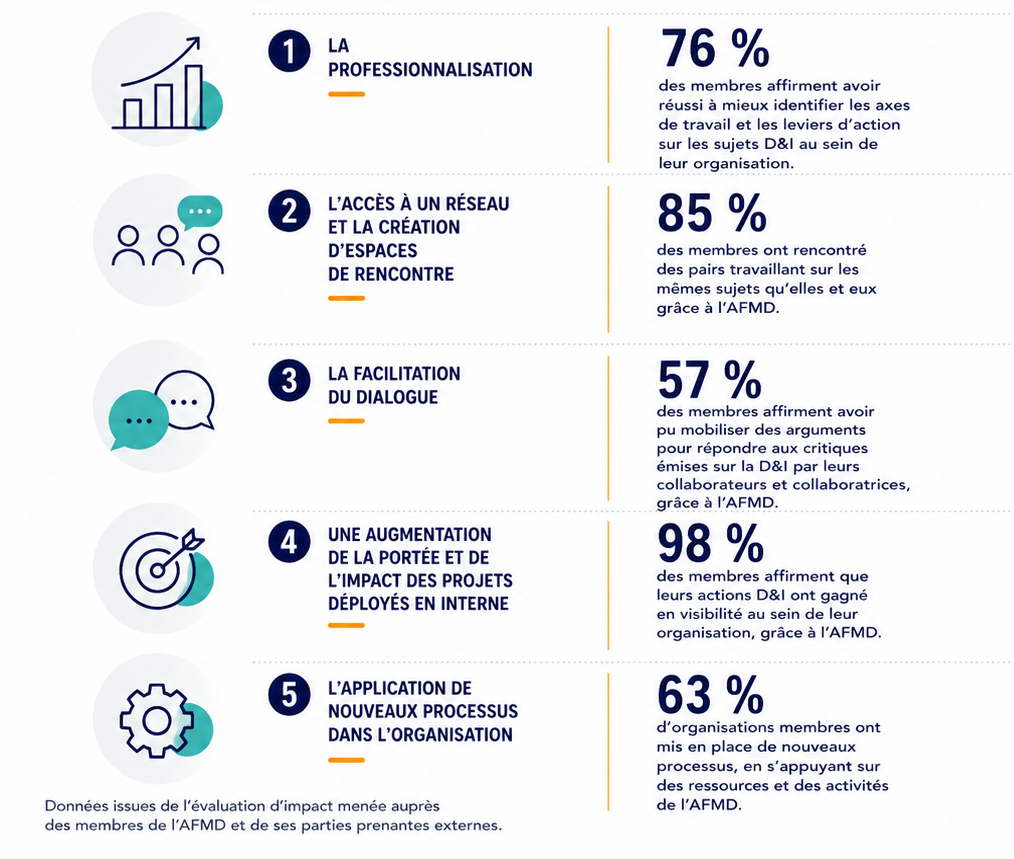 La professionnalisation, l'accès à un réseau, la facilitation du dialogue, l'augmentation de la potée, l'application de nouveaux processus