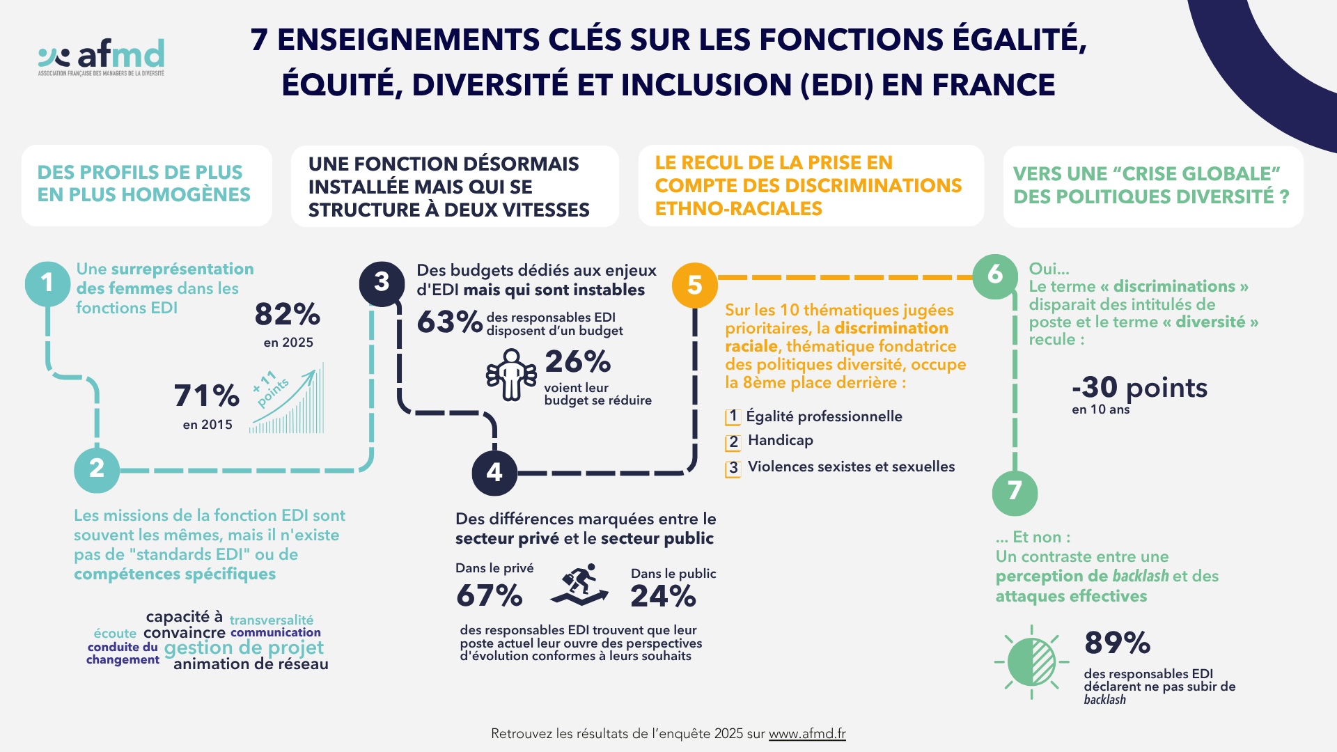 Infographie : 7 enseignements clés sur les fonctions EDI en France