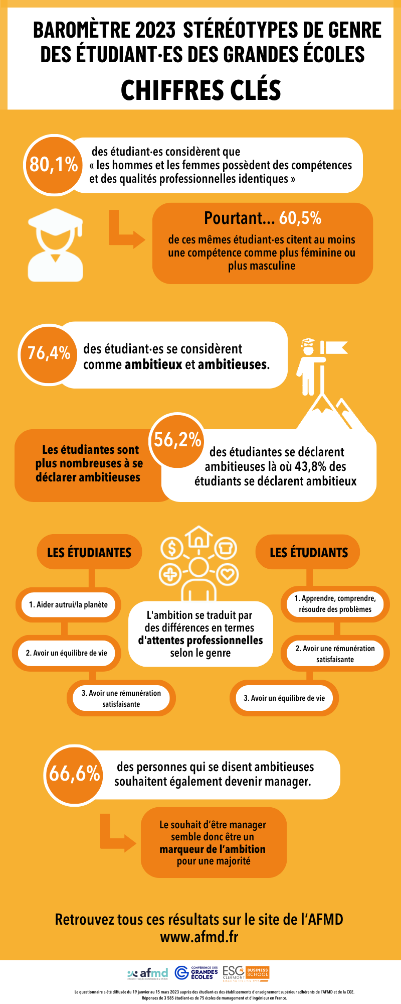 Chiffres clés du baromètre 2023 sur les stéréotypes de genre des étudiants des grandes écoles