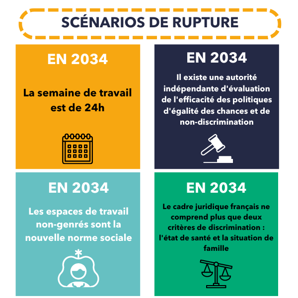 les scenarios de rupture en 2034