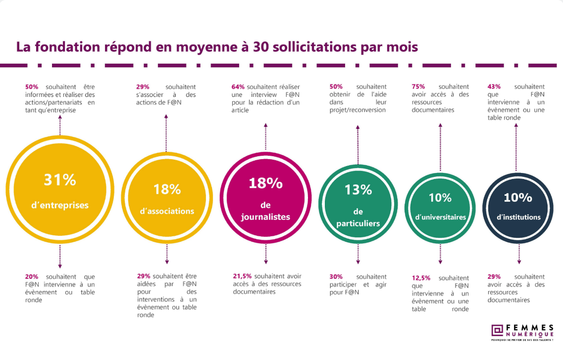 sollicitations femmes @ numeriques