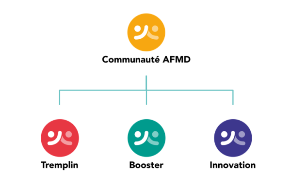 présentation du parcours afmd complet en organigramme : communauté est le tronc commun, se décomposant ensuite en tremplin, booster et innovation