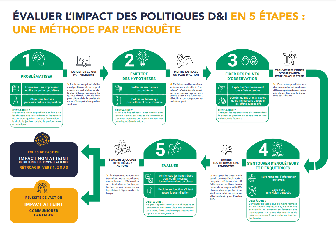 Comment évaluer l’impact des politiques de diversité et d’inclusion ? : matrice d'impact Comment évaluer l’impact des politiques de diversité et d’inclusion ? : matrice d'impact